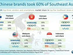 Ponsel Cina Kuasai Pasar Asia Tenggara – Oppo Menjadi merek Smarpthone Nomor 1 Di Indonesia