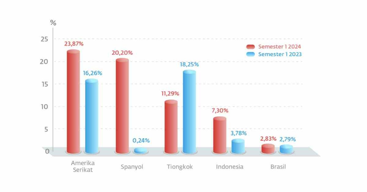 Serangan Siber di Indonesia Melonjak 6 Kali Lipat