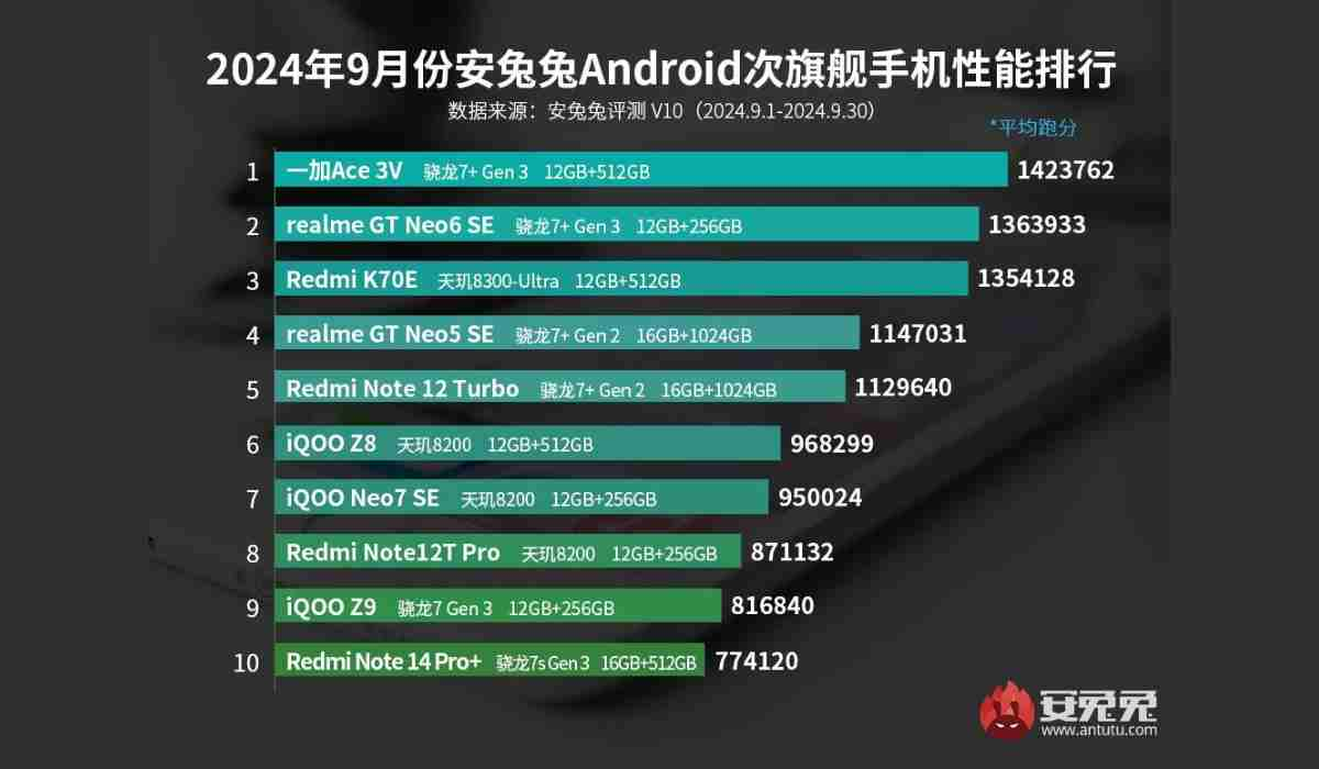 Smartphone Flagship-Killer Terbaik AnTuTu