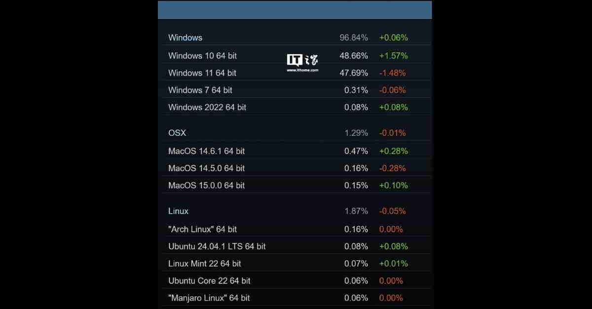 Windows 10 Kembali Favorit di Steam