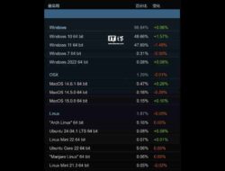 Windows 10 Kembali Jadi Sistem Operasi Favorit di Steam: Apa Penyebabnya?