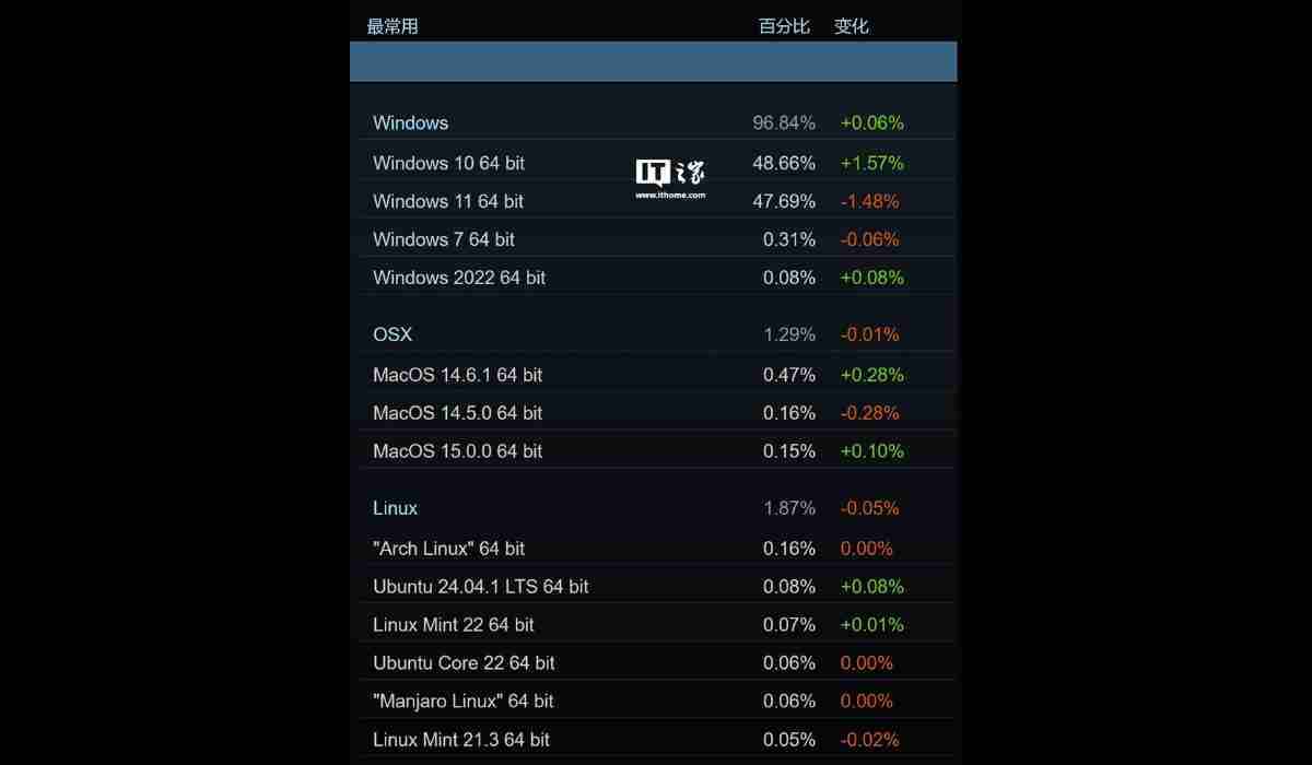 Windows 10 Kembali Favorit di Steam